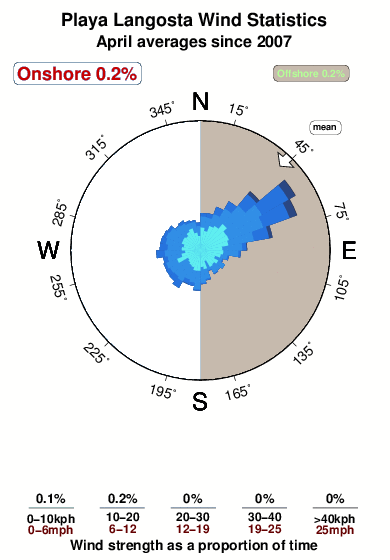 Playa langosta.wind.statistics.april