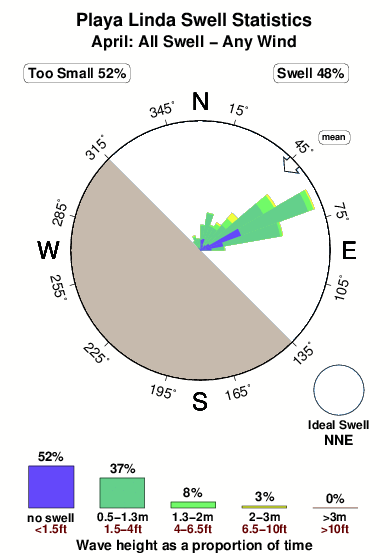 Playa linda 2.surf.statistics.april