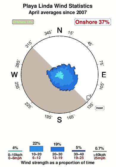 Playa linda 2.wind.statistics.april
