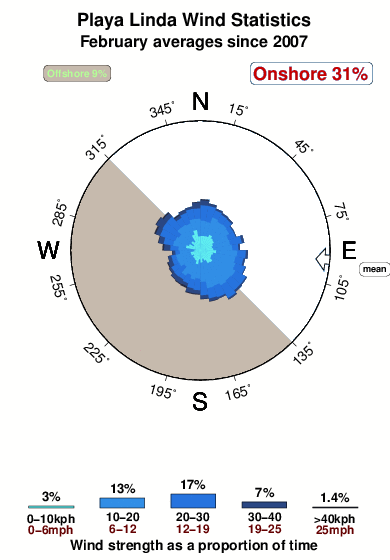 Playa linda 2.wind.statistics.february