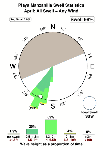 Playa manzanilla.surf.statistics.april