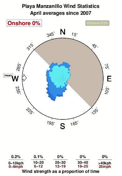 Playa manzanillo.wind.statistics.april