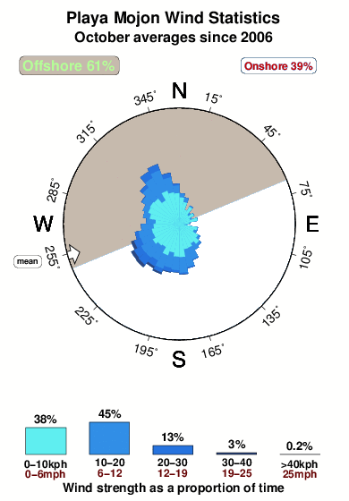 Playa mojon.wind.statistics.october