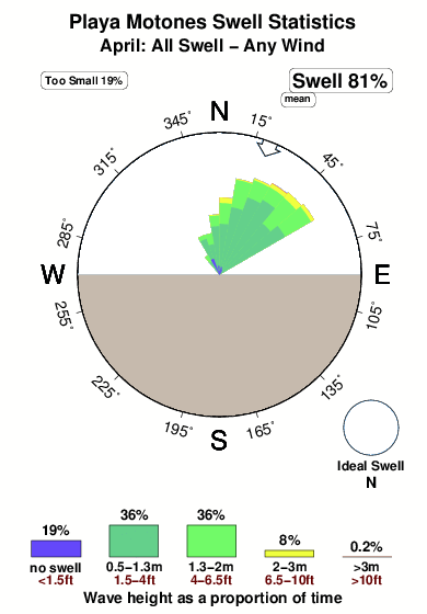 Playa motones.surf.statistics.april