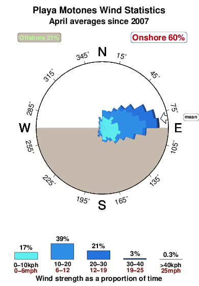 Playa motones.wind.statistics.april