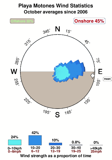 Playa motones.wind.statistics.october