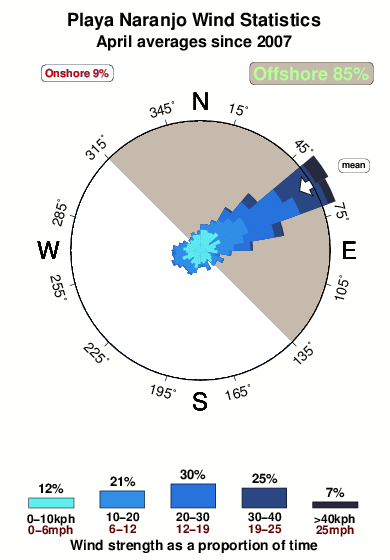 Playa naranjo.wind.statistics.april