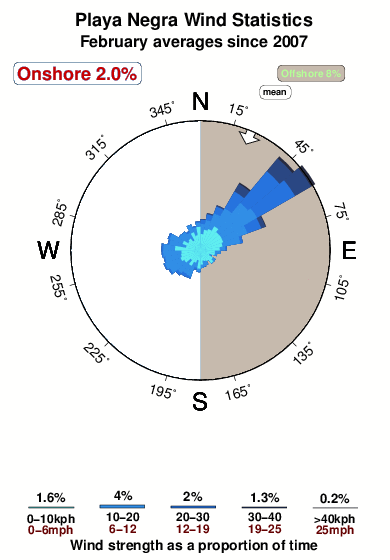 Playa negra.wind.statistics.february