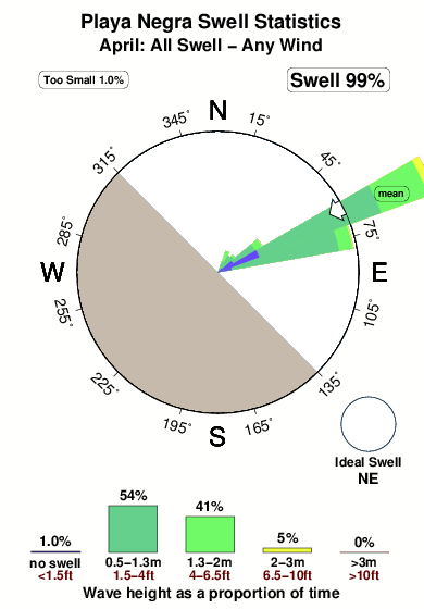 Playa negra 1.surf.statistics.april