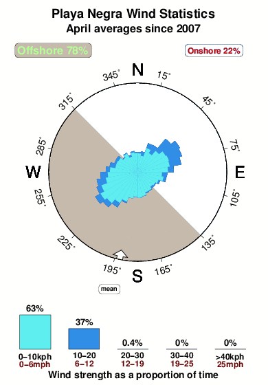 Playa negra 1.wind.statistics.april