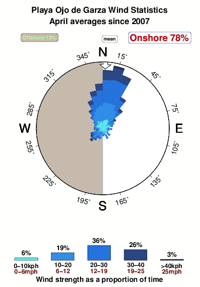 Playa ojode garza.wind.statistics.april