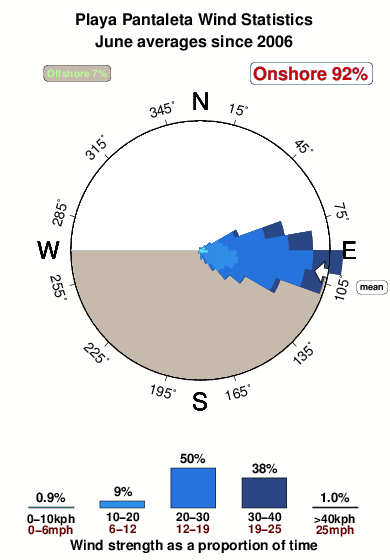 Playa pantaleta.wind.statistics.june