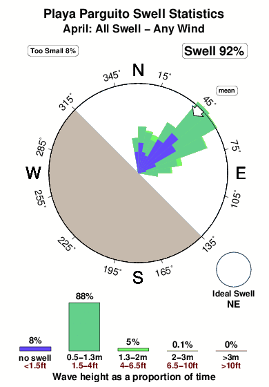 Playa parguito.surf.statistics.april