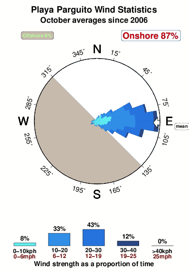 Playa parguito.wind.statistics.october