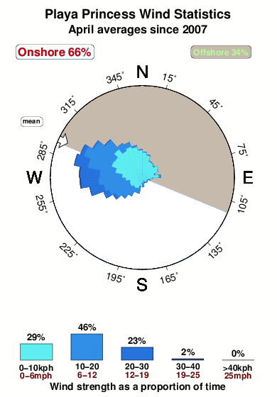 Playa princess.wind.statistics.april