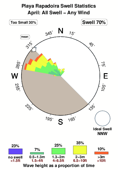 Playa rapadoira.surf.statistics.april