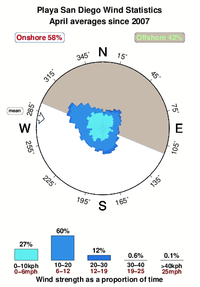 Playa san diego.wind.statistics.april