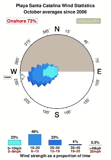 Playa santa catalina.wind.statistics.october