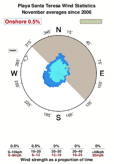 Playa santa teresa.wind.statistics.november