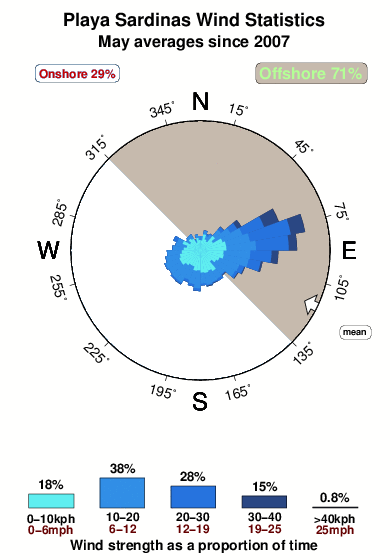 Playa sardinas.wind.statistics.may