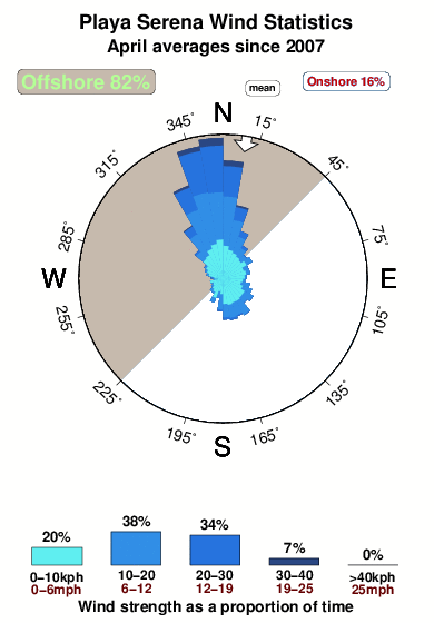 Playa serena.wind.statistics.april