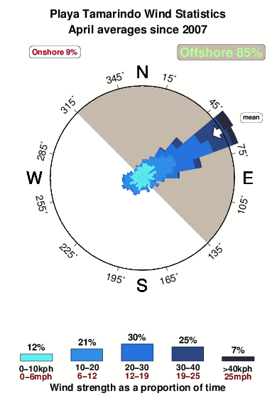 Playa tamarindo.wind.statistics.april