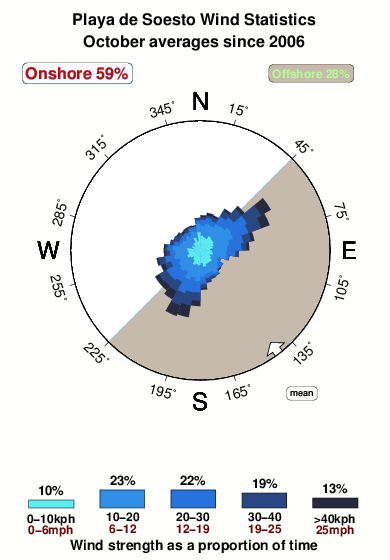 Playa de soesto.wind.statistics.october