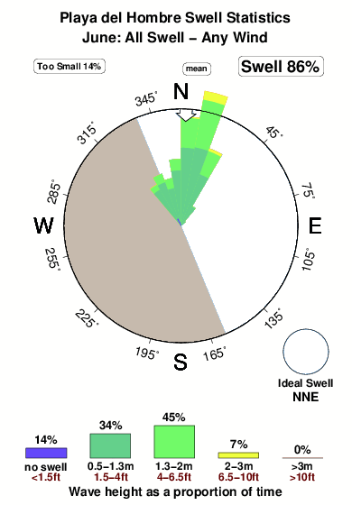 Playa del hombre.surf.statistics.june