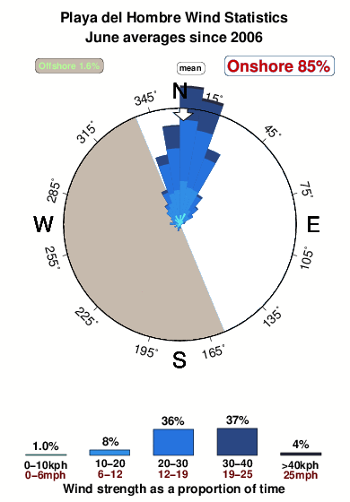 Playa del hombre.wind.statistics.june