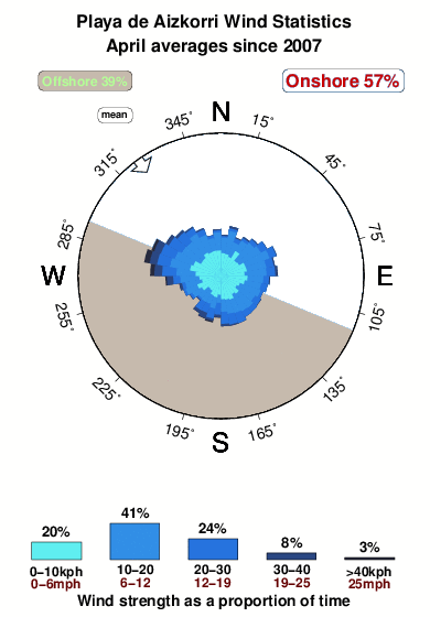 Playade aizkorri.wind.statistics.april