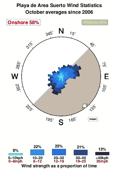 Playade area suerto.wind.statistics.october