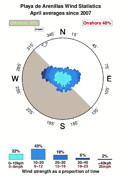Playade arenillas.wind.statistics.april