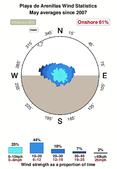Playade arenillas 1.wind.statistics.may