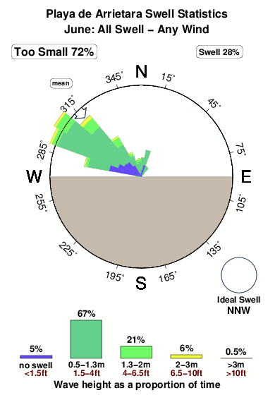 Playade arrietara.surf.statistics.june