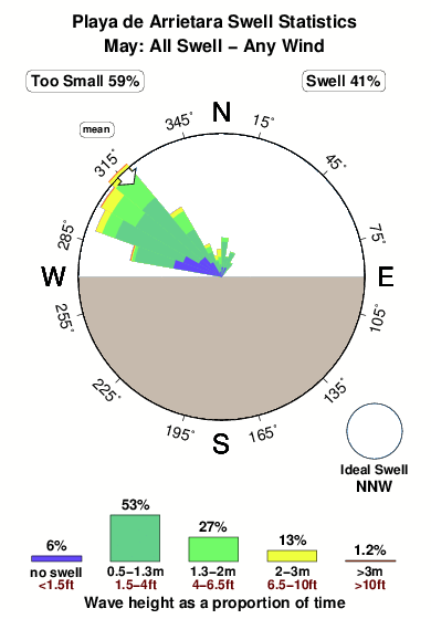 Playade arrietara.surf.statistics.may