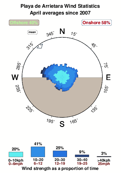 Playade arrietara.wind.statistics.april