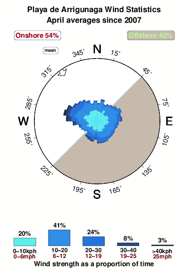 Playade arrigunaga.wind.statistics.april