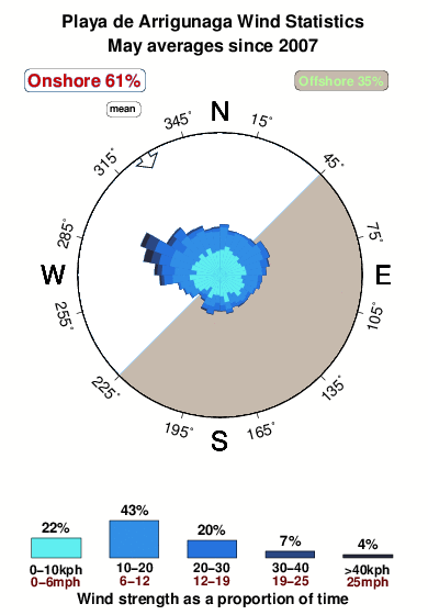 Playade arrigunaga.wind.statistics.may