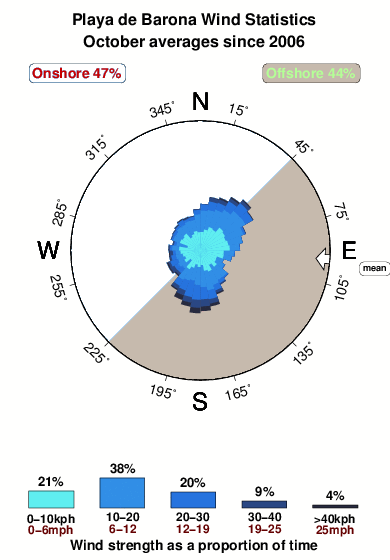 Playade barona.wind.statistics.october