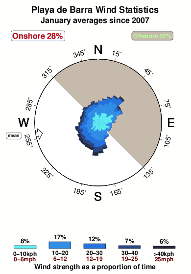 Playade barra.wind.statistics.january