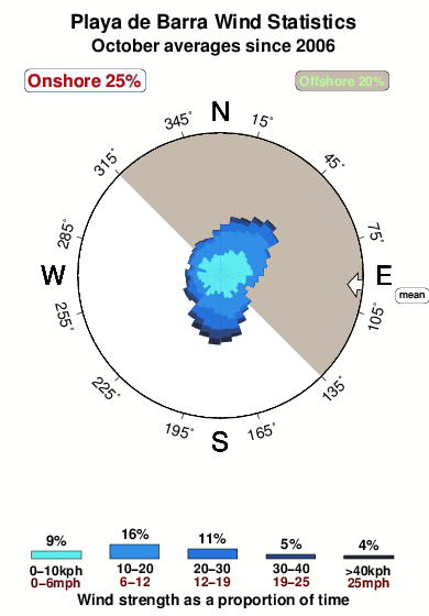 Playade barra.wind.statistics.october
