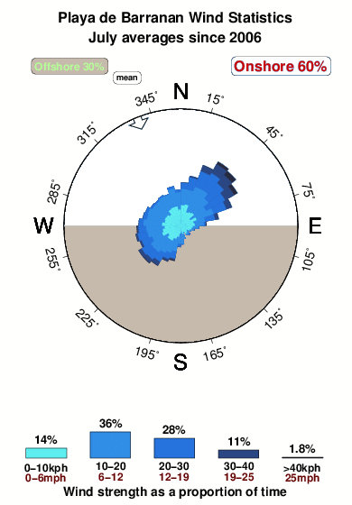 Playade barranan.wind.statistics.july