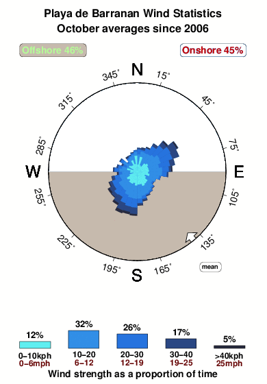 Playade barranan.wind.statistics.october