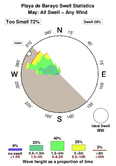 Playade barrayo.surf.statistics.may