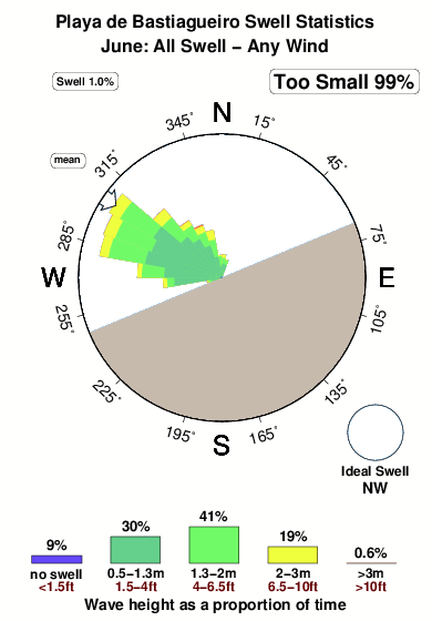 Playade bastiagueiros.surf.statistics.june