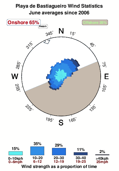 Playade bastiagueiros.wind.statistics.june