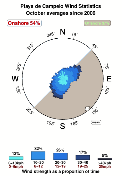 Playade campelo.wind.statistics.october