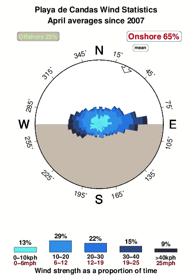 Playade candas.wind.statistics.april