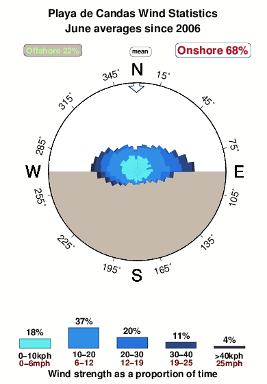 Playade candas.wind.statistics.june