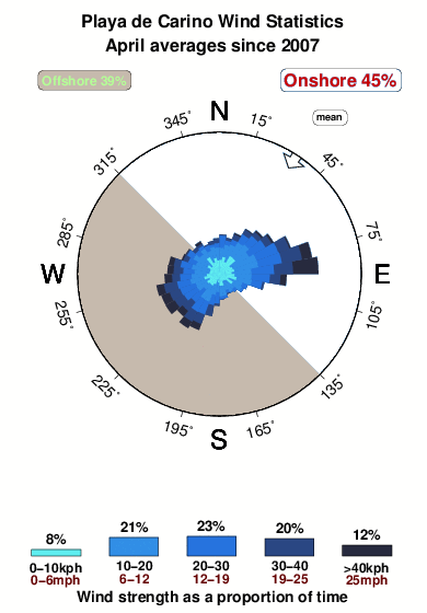 Playade carino.wind.statistics.april